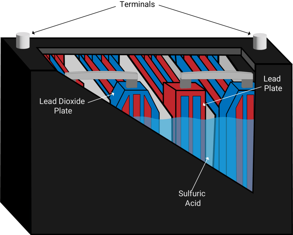 cutaway of a car battery showing internals