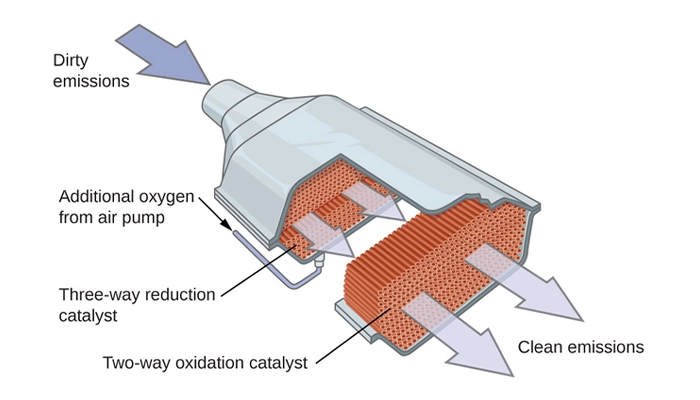Catalytic converter diagram 