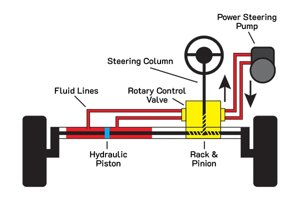 Diagram of hydraulic power steering system